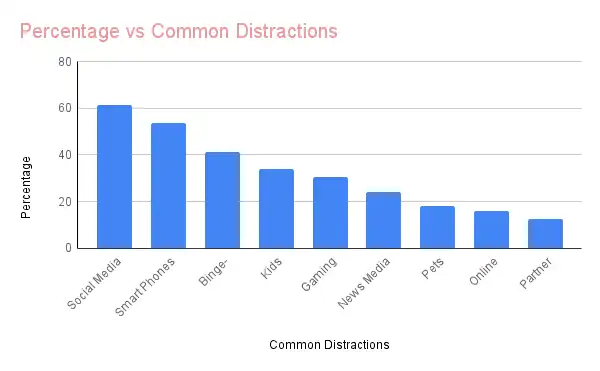 1 work from home Percentage of Common Distractions c3c7d2568f